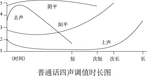 普通话调值图图片